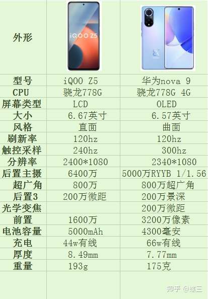 同为高通778g处理器,iqooz5 1799起售,华为nova9 2699