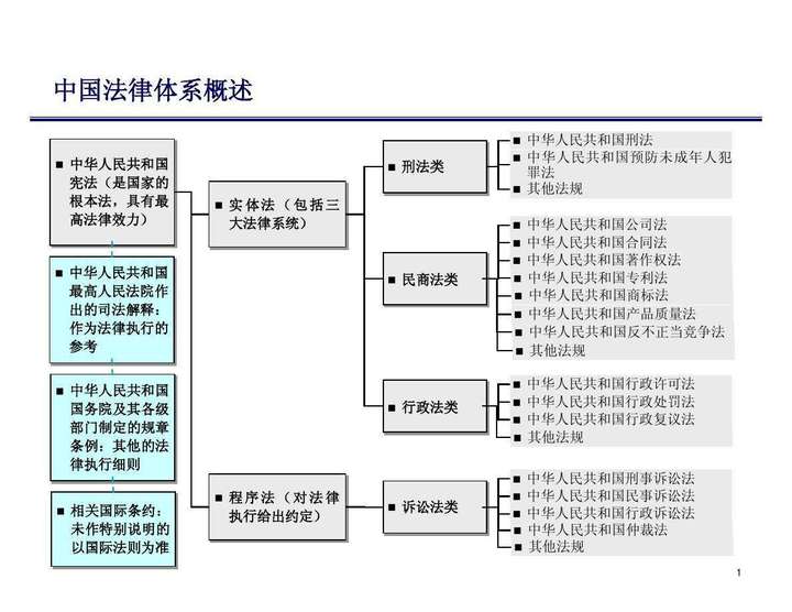 love & peace 回答之前必须确认,你说的是法学体系还是法律体系?