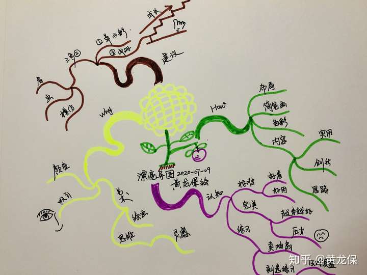 如何制作出漂亮的思维导图?