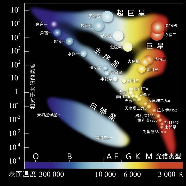 著名的赫罗图,注意太阳位置