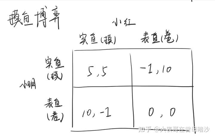 摸鱼博弈收益矩阵