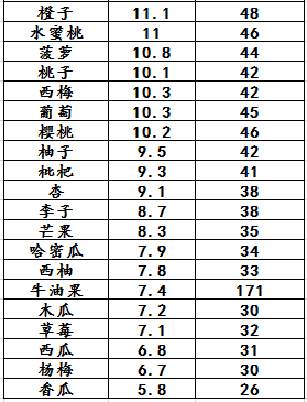 胖友必须知道的水果含糖量及热量