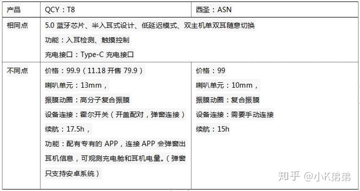 西圣的asn和qcy的t8他俩基本算是同价位蓝牙耳机了,哪个更适合穷学生