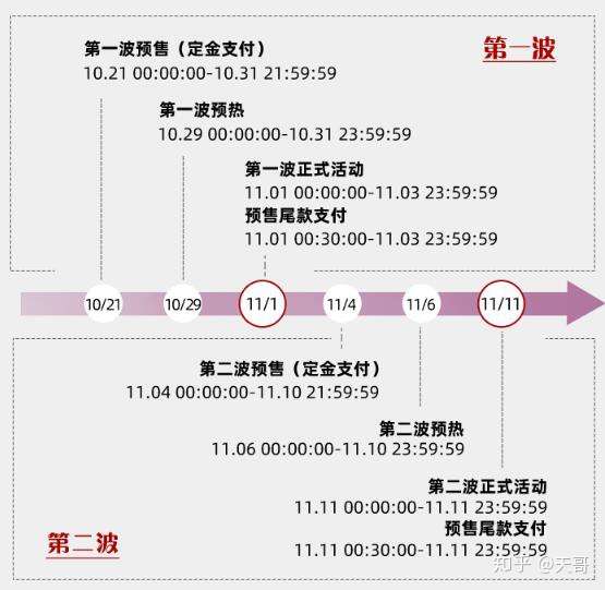 2020年天猫双11活动时间表