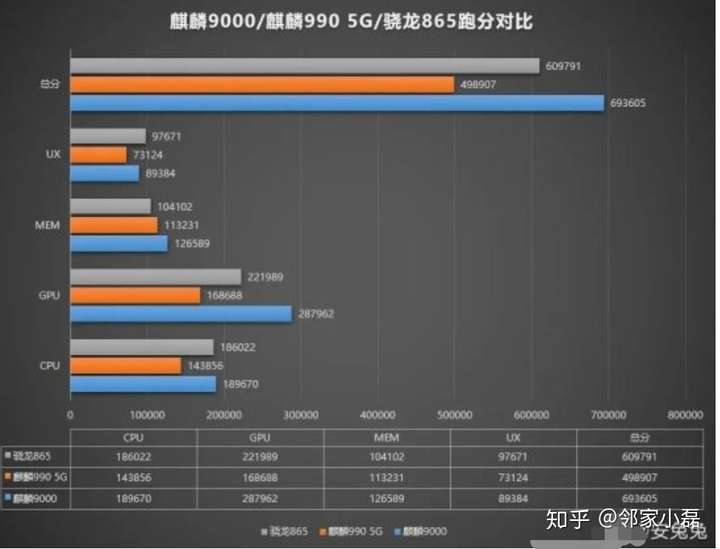 麒麟990跟骁龙865比较,不谈爱国情怀,只谈性能丶价格上有什么优劣?