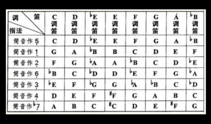 强答一波 如果说前者的话很正常,因为不同指法音阶之间的音程关系是一
