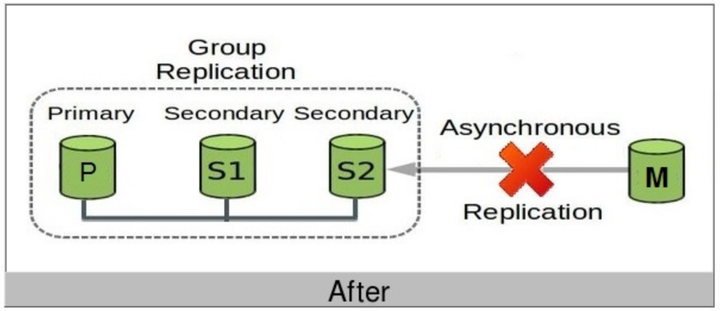 MySQL Group Replication数据安全性保障 