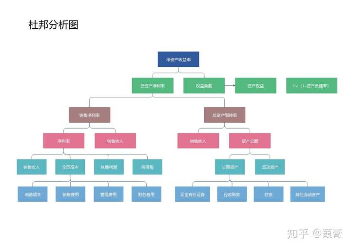 杜邦分析图法是什么?