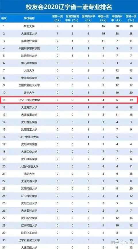 沈阳大学和辽宁工程技术大学哪个大学的土木工程好?
