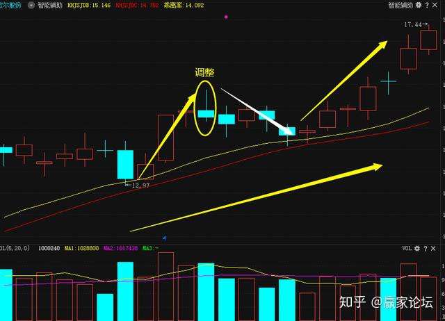 股票起涨前庄家都会先试盘领悟了你离股市高手就近了