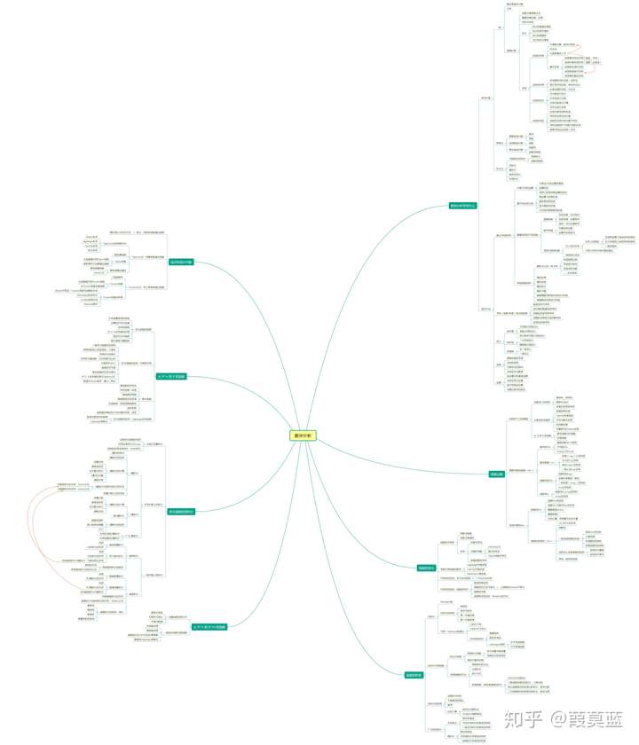 如何为数学分析做张思维导图?