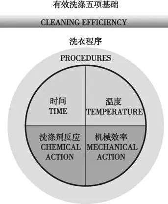 一,洗涤过程的五要素