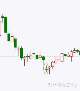 脱水干货系列日本蜡烛图技术之星线反转形态应用