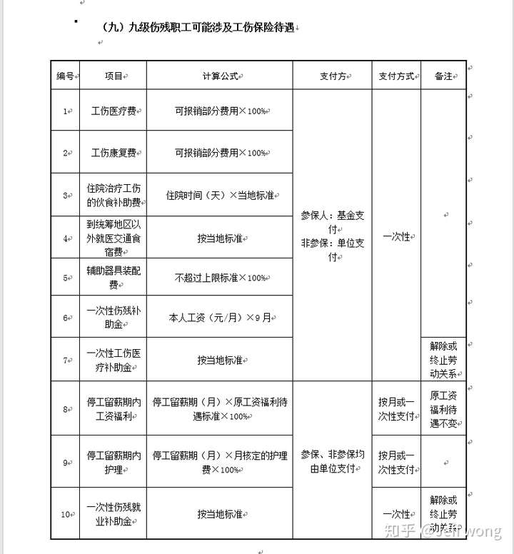 工伤赔偿标准?