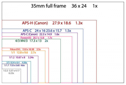 感光元件对比相机传感器尺寸的不同会带来另一个东西:等效焦距.