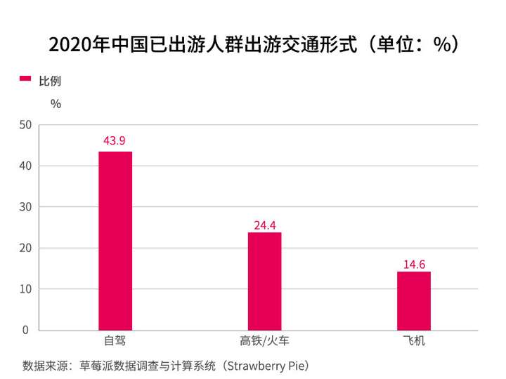 大部分人出游交通形式为自驾,相较其他出行方式,自驾更为安全和便利