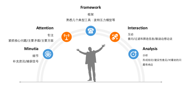 推荐三种案例分析的训练模型:"三板斧" mafia,star,prep 第一板斧