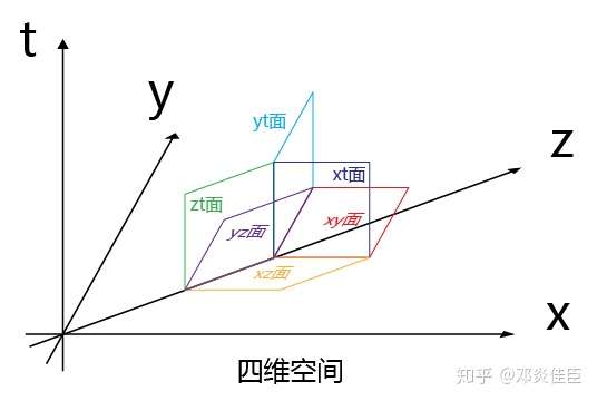 由四维坐标中xyzt四个轴两两构成的六个平面应该是这样的空间关系