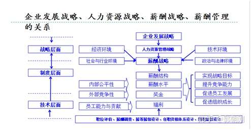 上海奇哲管理咨询有限公司 ceo 1人 赞同了该文章 战略性薪酬体系设计