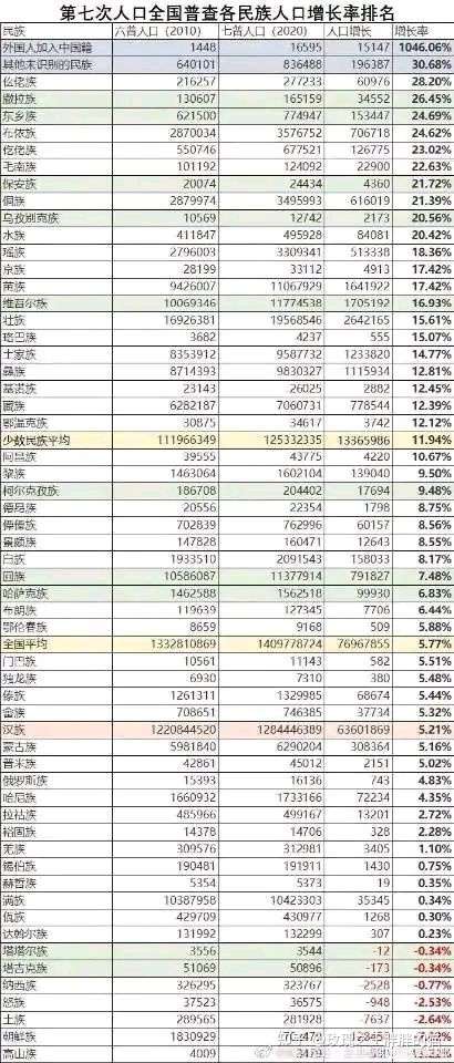 根据中国统计年鉴2021可以推出各民族人口十年增长