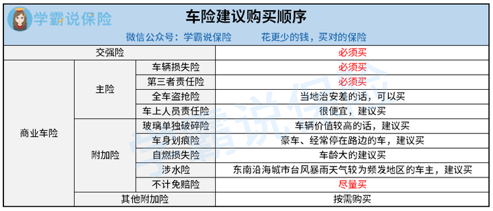 买车险买哪几种险种?买车险要注意什么?