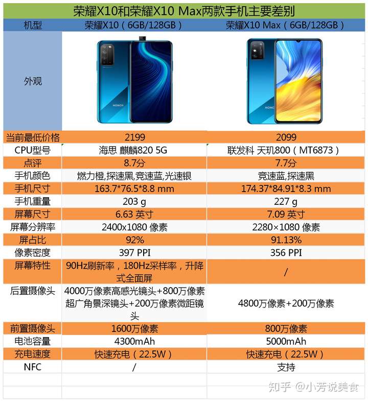 荣耀x10 max详细参数,荣耀x10max参数配置详细 荣耀x10和荣耀x10 max相比,购买哪个更合适一些?