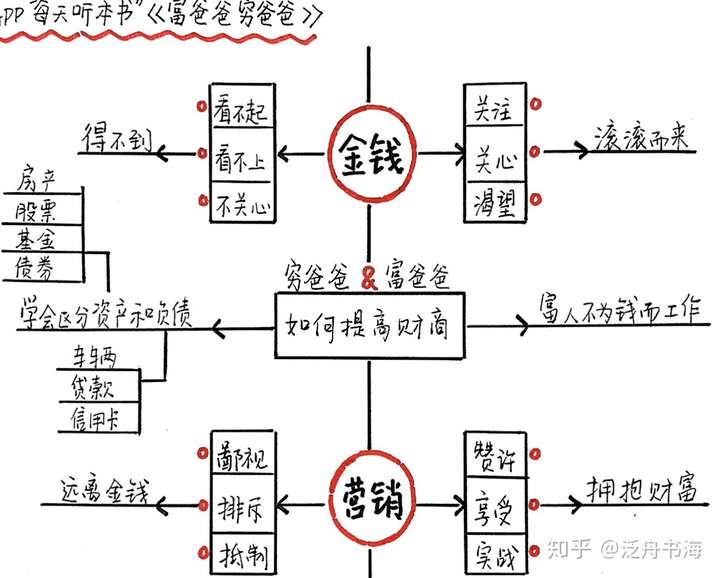 理财读穷爸爸富爸爸做合格父亲1