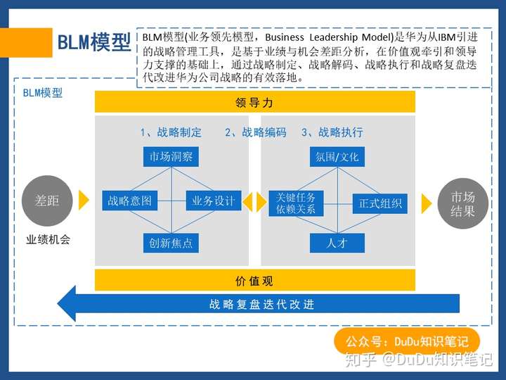 知识笔记:华为战略规划与执行的核心管理工具blm模型 知乎