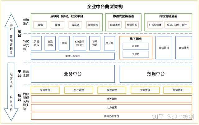 什么是中台业务架构?