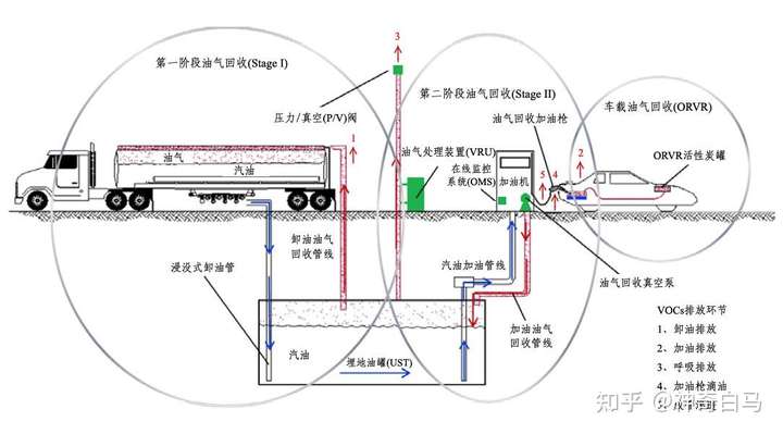 地下油罐"大呼吸",即在加油站卸油过程中,随着液相的油进入地下油罐