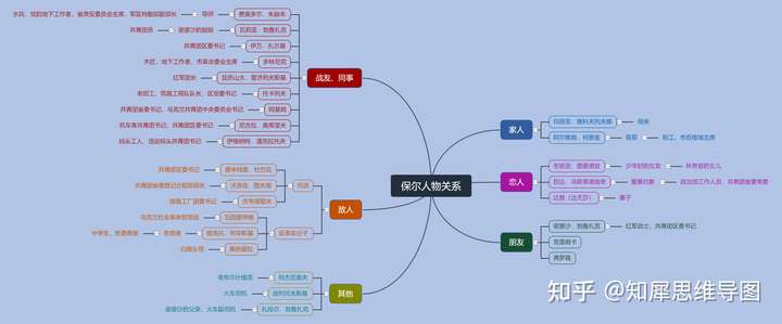 3,钢铁是怎样练成的-保尔的人物关系思维导图 以上就是钢铁是怎样炼成