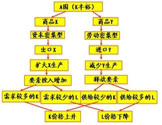 h-0及h-0-s理论图示该定理是斯托尔珀,萨缪尔森在《保护主义与实际