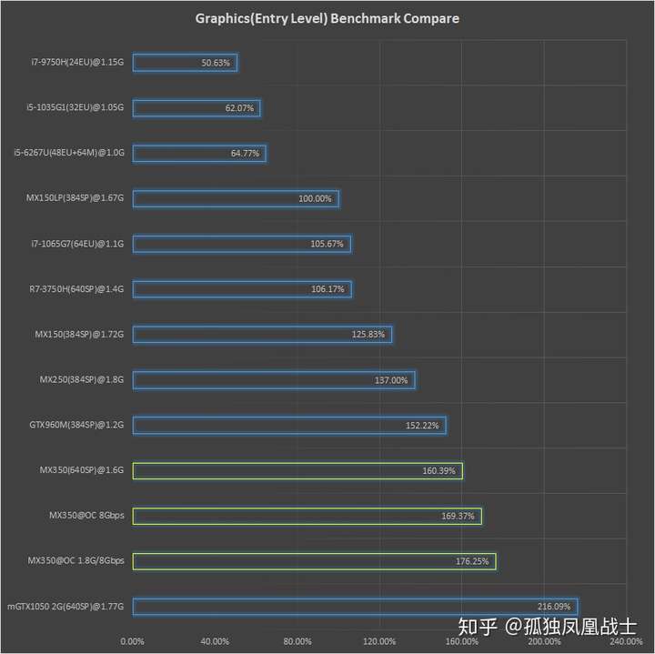 [转载]【首发】mx350显卡性能点评