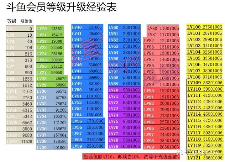 斗鱼观众等级1到120级要送多少rmb的礼物