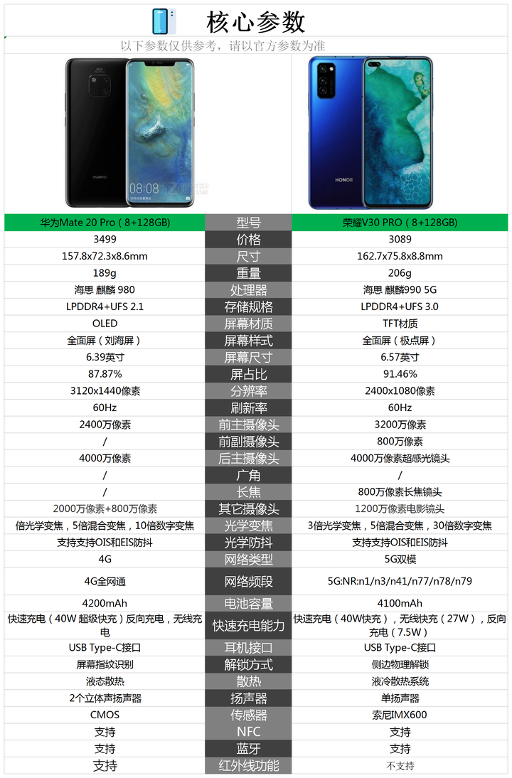 荣耀v30pro配置参数详情,荣耀v30pro参数配置详细 华为mate20pro和荣耀v30pro哪个更值得入手啊?