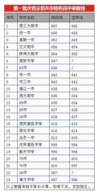 2020西安中考城六区各高中录取分数线