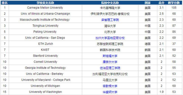 美国哪些大学计算机专业的世界排名靠前?