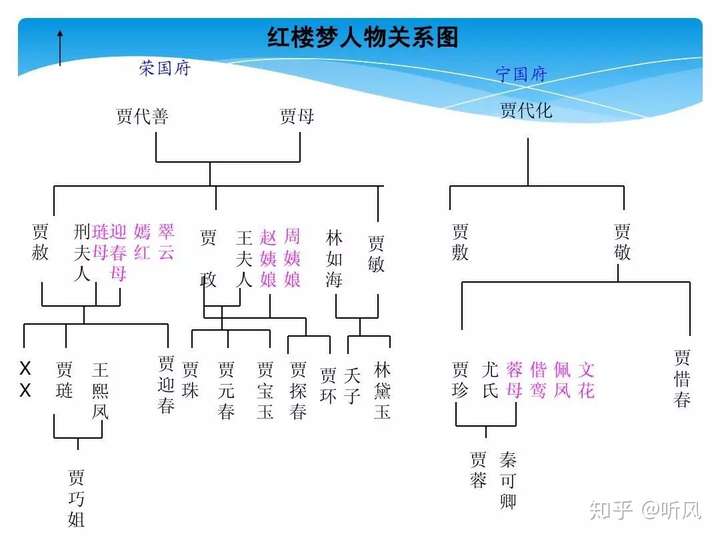 谁知道红楼梦前五回荣宁二府的人物关系?