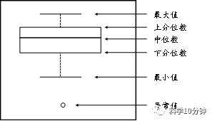 5iqr四分位数间距iqr=q3-q1上四分位数q3=数据集中所有数值由小到大