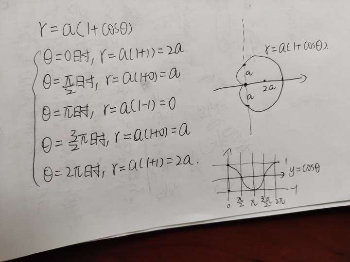 请问心脏线r=a(1  cosθ)的图像怎么画,和a有什么关系