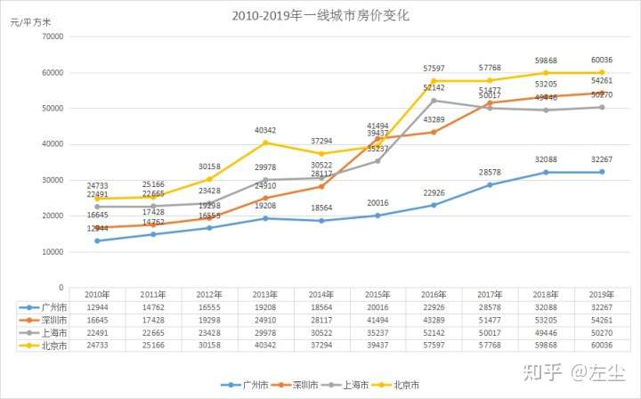 沪上广深2010-2019年房价走势图