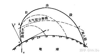 轨迹称为弹道,两级弹道式导弹的弹道如图:弹道导弹的飞行过程一般由