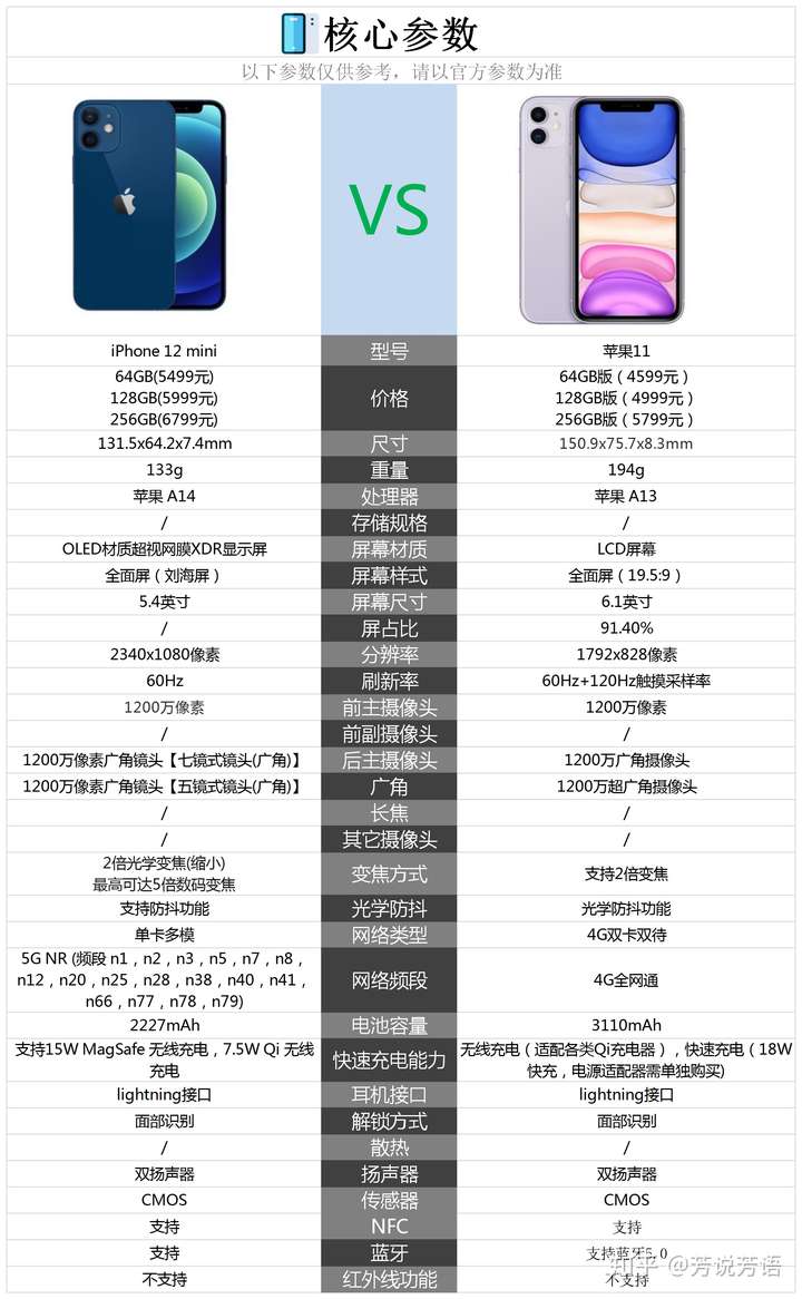 12mini参数,iPhone12 mini图片 苹果12mini与苹果11的区别在哪里,哪个更值得购买?