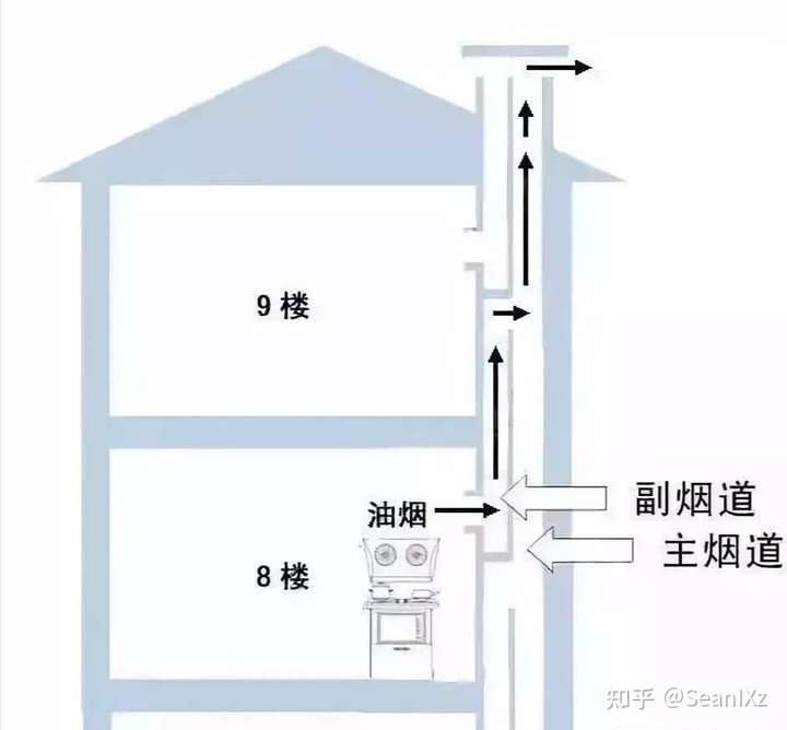 现在新修的房子都有主副烟道之分,如图,常规装分体式油烟机出风口在