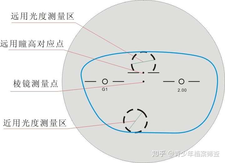 瞳高要怎么测量才准确?瞳孔与光心高有什么具体的区别