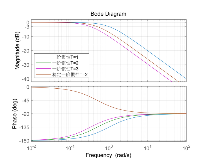 典型环节的bode与nyquist图