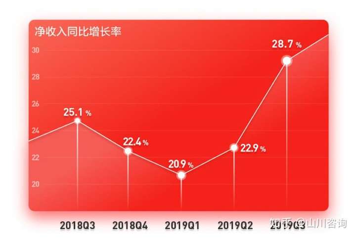 京东2018q3-2019q3财报数据