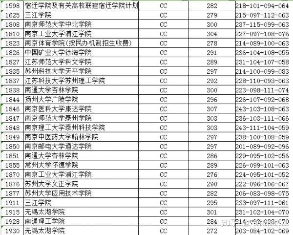 2020江苏总分327选修双c是该走三本院校还是选择复读?