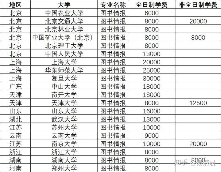 图情硕士/事业编科员/佛系小青年 图书情报专硕是近些年的热门专业,有