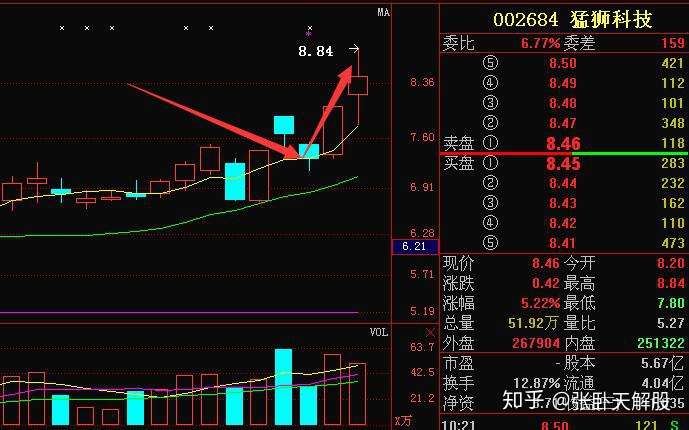 就拿笔者周一直播一分钟选股策略选出的 002684猛狮科技,涨幅高达16%.